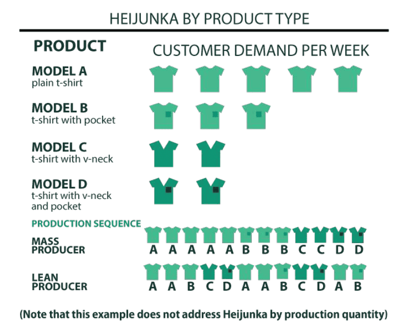 Example of Leveling Production by Type of Item