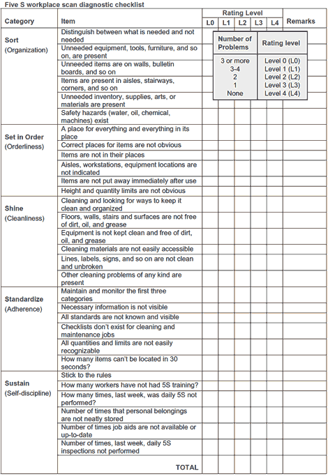 5S workplace scan diagnostic
checklist