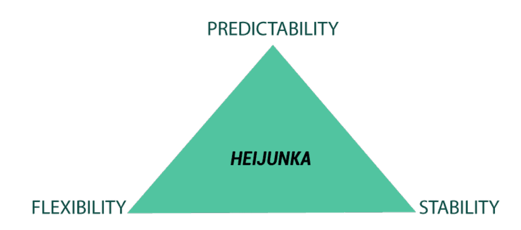 Heijuka - relationship among predictability, flexibility and stability