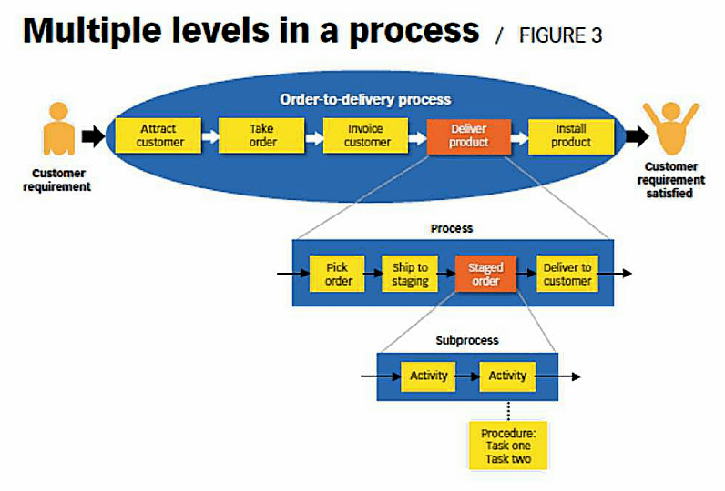 Multiple levels in a process