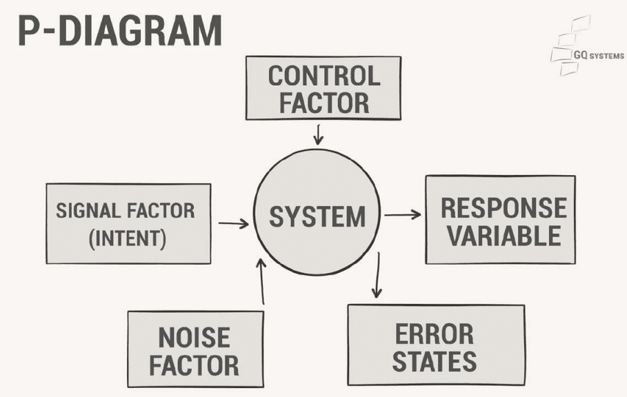 Example of P-Diagram