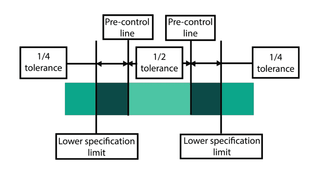 Example of a Pre-control Chart