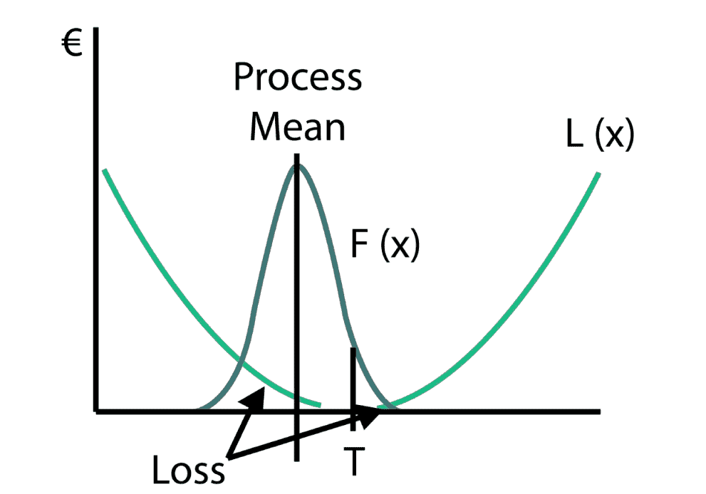 Taguchi loss function