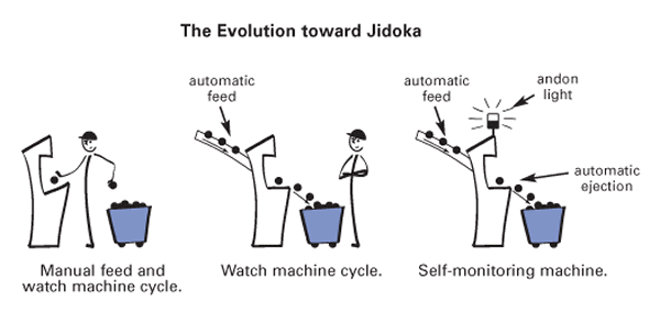 The evolution toward jidoka