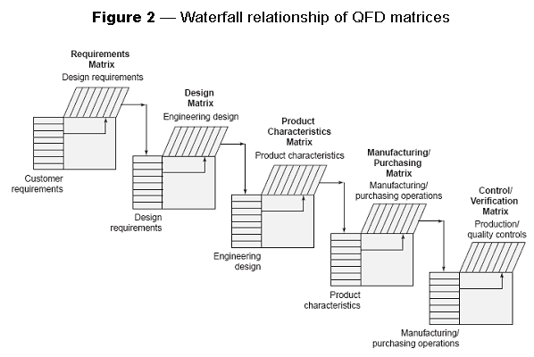 Waterfall Relationship QFD Matrices figure